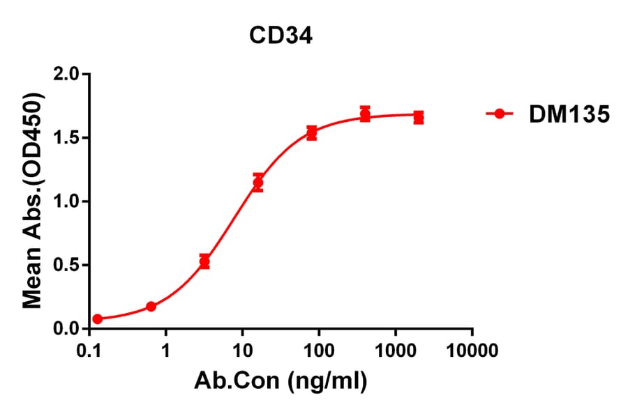 ELISA - Anti-CD34 Antibody [DM135] - Azide free (A318572) - Antibodies.com