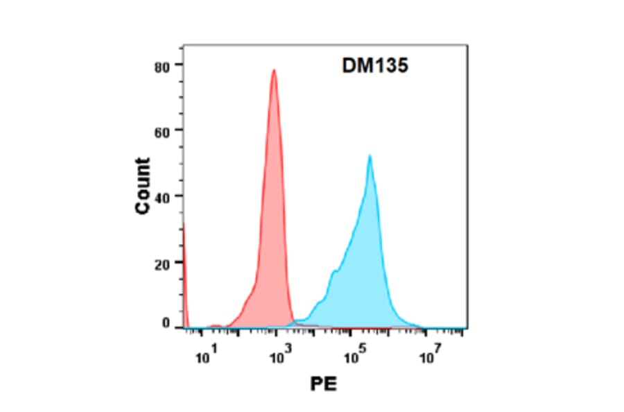Flow Cytometry - Anti-CD34 Antibody [DM135] - Azide free (A318572) - Antibodies.com