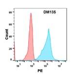 Flow Cytometry - Anti-CD34 Antibody [DM135] - Azide free (A318572) - Antibodies.com