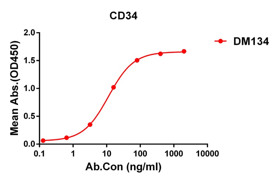ELISA - Anti-CD34 Antibody [DM134] - Azide free (A318573) - Antibodies.com