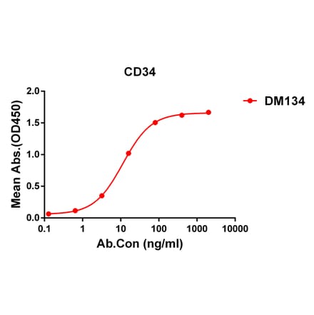 ELISA - Anti-CD34 Antibody [DM134] - Azide free (A318573) - Antibodies.com