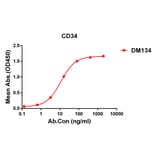 ELISA - Anti-CD34 Antibody [DM134] - Azide free (A318573) - Antibodies.com
