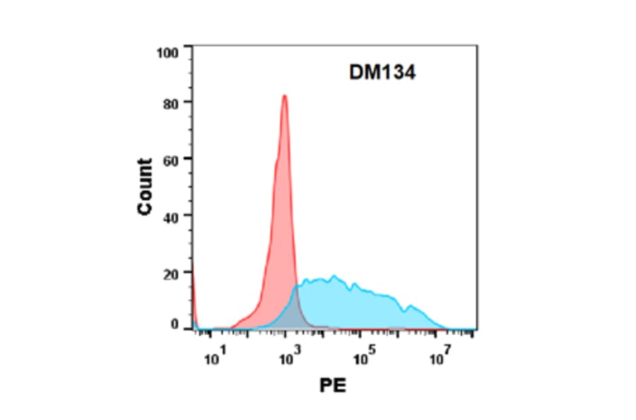 Flow Cytometry - Anti-CD34 Antibody [DM134] - Azide free (A318573) - Antibodies.com
