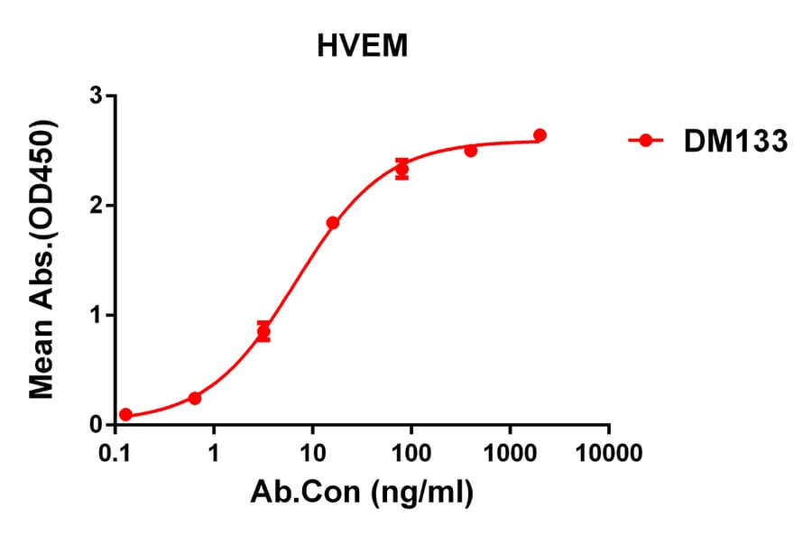 ELISA - Anti-TNFRSF14/HVEM Antibody [DM133] - Azide free (A318574) - Antibodies.com