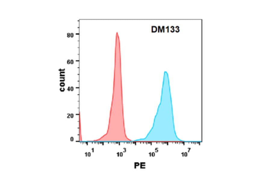 Flow Cytometry - Anti-TNFRSF14/HVEM Antibody [DM133] - Azide free (A318574) - Antibodies.com