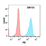 Flow Cytometry - Anti-TNFRSF14/HVEM Antibody [DM133] - Azide free (A318574) - Antibodies.com