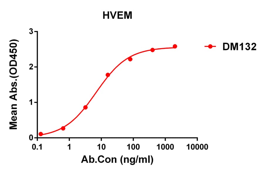 ELISA - Anti-TNFRSF14/HVEM Antibody [DM132] - Azide free (A318575) - Antibodies.com