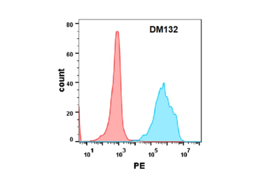 Flow Cytometry - Anti-TNFRSF14/HVEM Antibody [DM132] - Azide free (A318575) - Antibodies.com