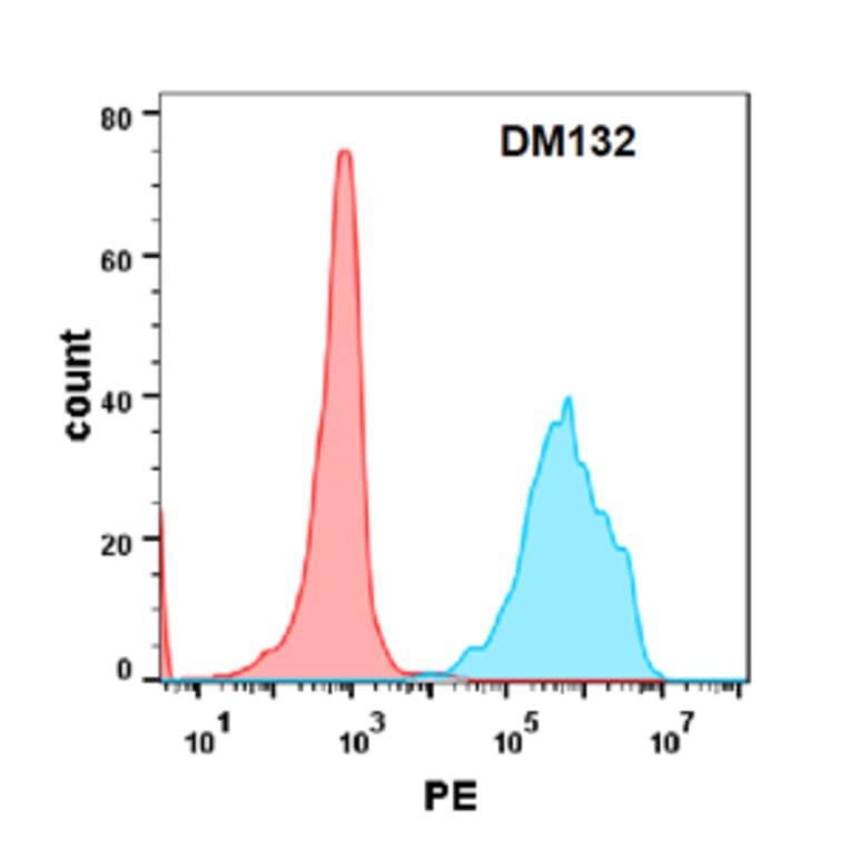 Flow Cytometry - Anti-TNFRSF14/HVEM Antibody [DM132] - Azide free (A318575) - Antibodies.com
