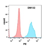 Flow Cytometry - Anti-TNFRSF14/HVEM Antibody [DM132] - Azide free (A318575) - Antibodies.com