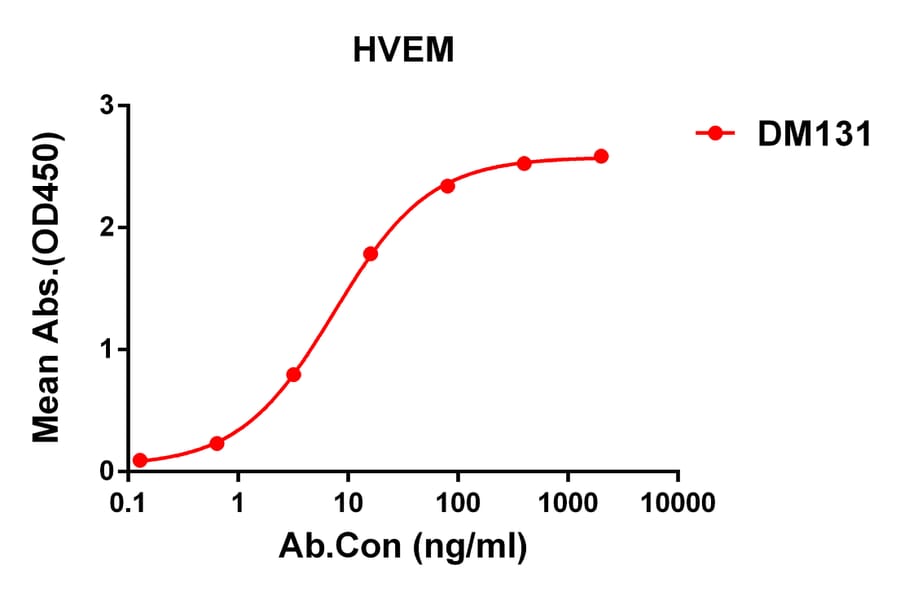 ELISA - Anti-TNFRSF14/HVEM Antibody [DM131] - Azide free (A318576) - Antibodies.com