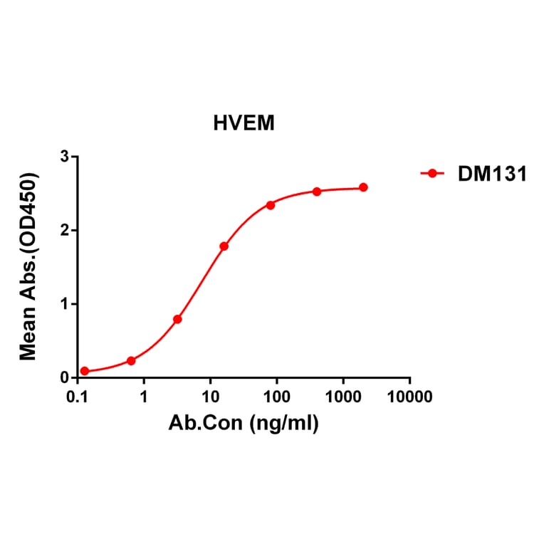 ELISA - Anti-TNFRSF14/HVEM Antibody [DM131] - Azide free (A318576) - Antibodies.com