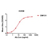 ELISA - Anti-TNFRSF14/HVEM Antibody [DM131] - Azide free (A318576) - Antibodies.com