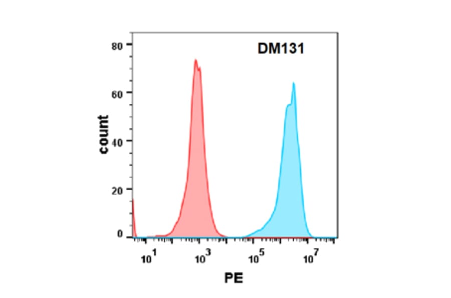 Flow Cytometry - Anti-TNFRSF14/HVEM Antibody [DM131] - Azide free (A318576) - Antibodies.com
