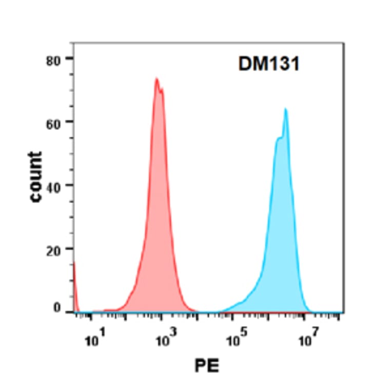 Flow Cytometry - Anti-TNFRSF14/HVEM Antibody [DM131] - Azide free (A318576) - Antibodies.com