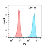 Flow Cytometry - Anti-TNFRSF14/HVEM Antibody [DM131] - Azide free (A318576) - Antibodies.com