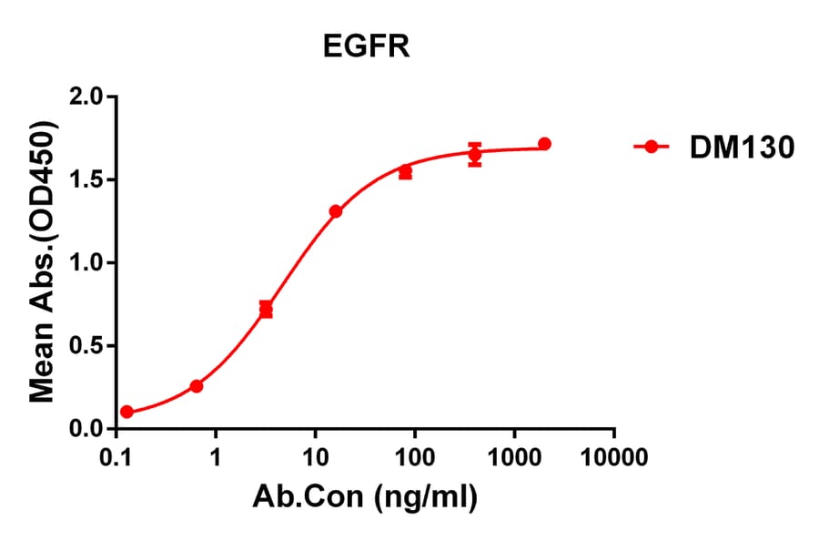 ELISA - Anti-EGFR Antibody [DM130] - Azide free (A318577) - Antibodies.com