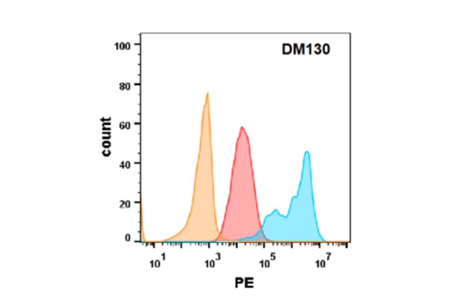 Flow Cytometry - Anti-EGFR Antibody [DM130] - Azide free (A318577) - Antibodies.com