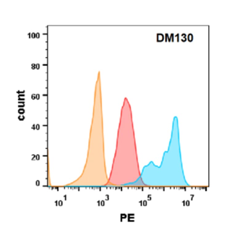 Flow Cytometry - Anti-EGFR Antibody [DM130] - Azide free (A318577) - Antibodies.com