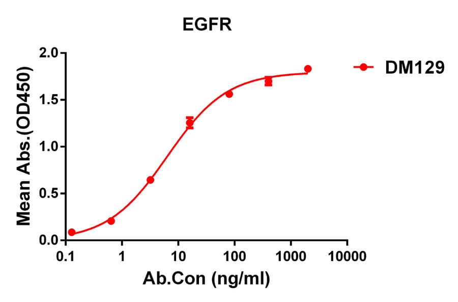 ELISA - Anti-EGFR Antibody [DM129] - Azide free (A318578) - Antibodies.com