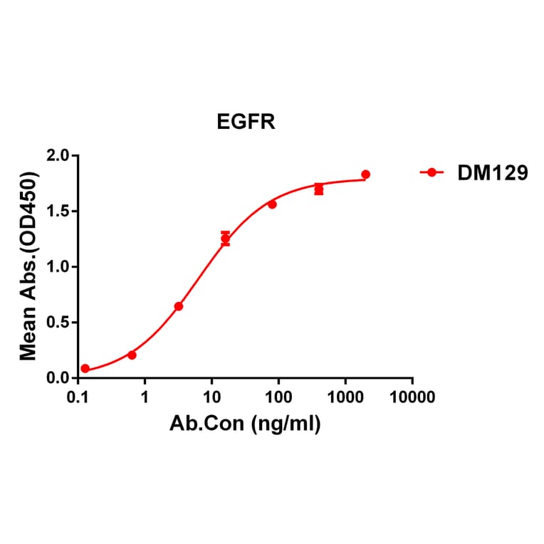 ELISA - Anti-EGFR Antibody [DM129] - Azide free (A318578) - Antibodies.com