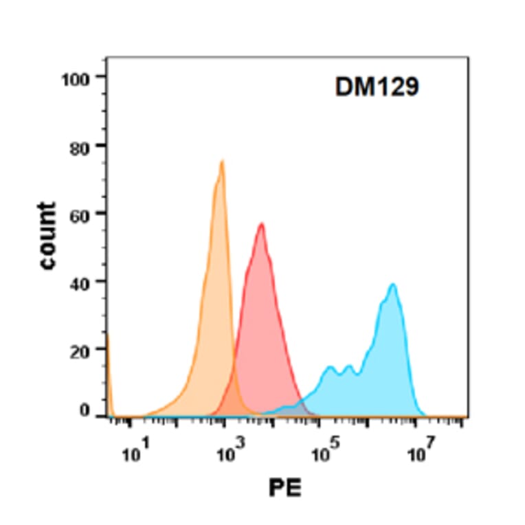 Flow Cytometry - Anti-EGFR Antibody [DM129] - Azide free (A318578) - Antibodies.com