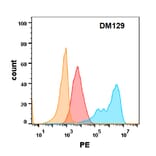Flow Cytometry - Anti-EGFR Antibody [DM129] - Azide free (A318578) - Antibodies.com
