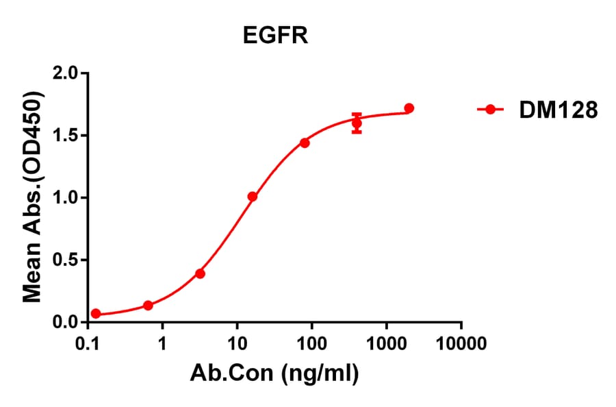 ELISA - Anti-EGFR Antibody [DM128] - Azide free (A318579) - Antibodies.com