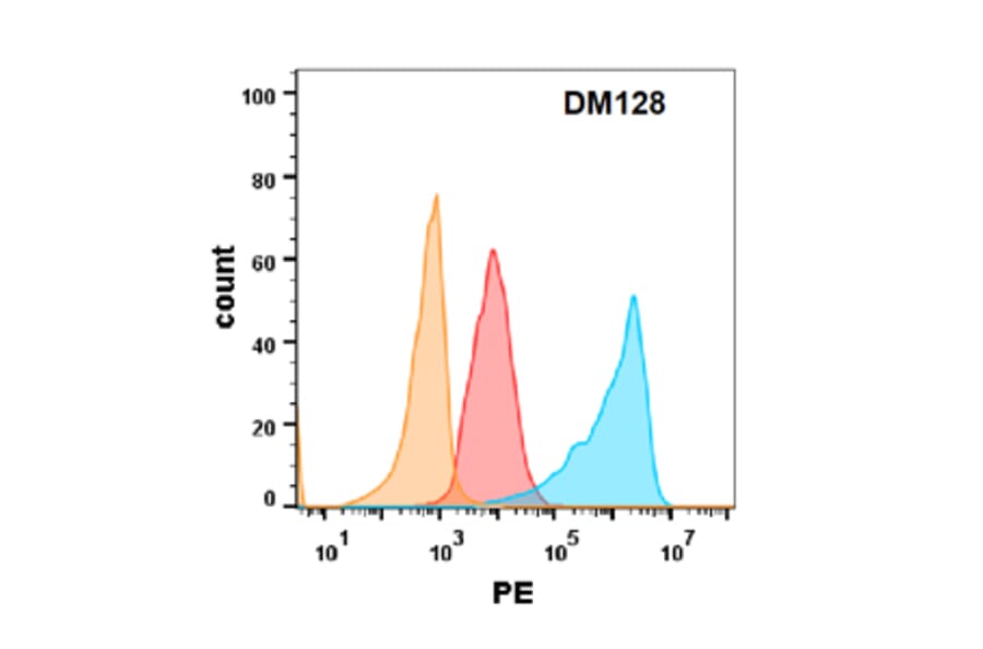 Flow Cytometry - Anti-EGFR Antibody [DM128] - Azide free (A318579) - Antibodies.com