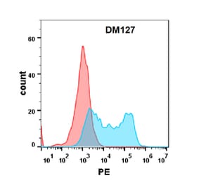 Flow Cytometry - Anti-BAFF-R Antibody [DM127] - Azide free (A318580) - Antibodies.com