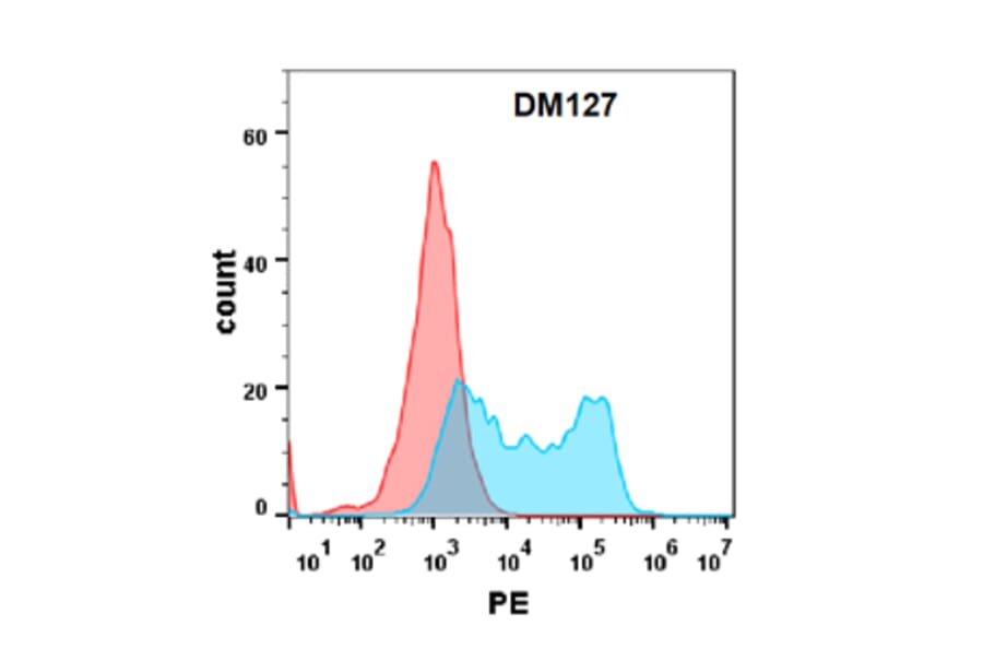 Flow Cytometry - Anti-BAFF-R Antibody [DM127] - Azide free (A318580) - Antibodies.com