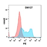 Flow Cytometry - Anti-BAFF-R Antibody [DM127] - Azide free (A318580) - Antibodies.com