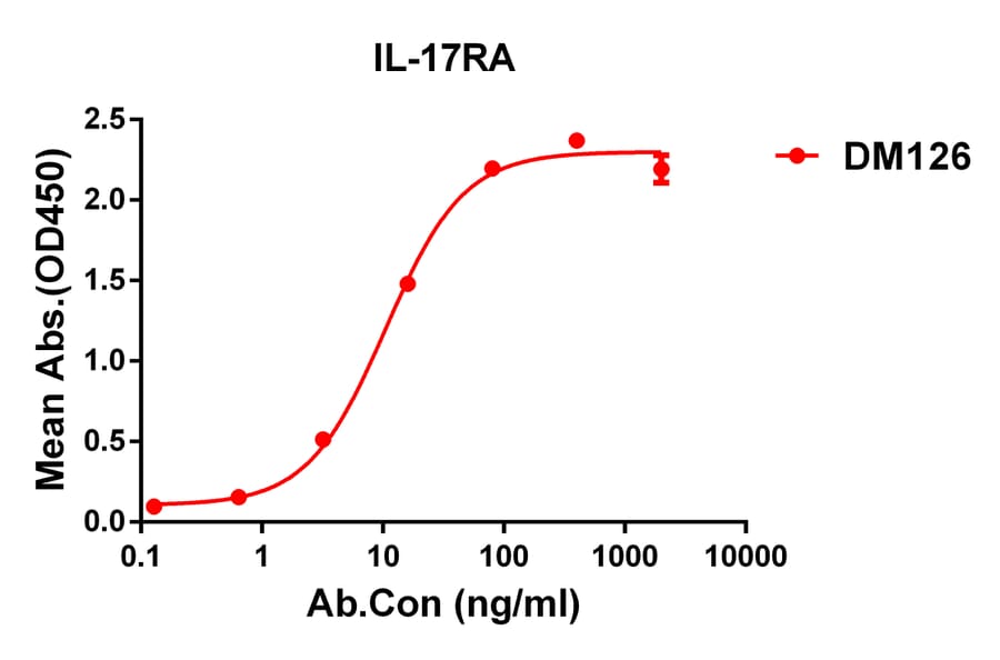 ELISA - Anti-IL-17RA Receptor Antibody [DM126] - Azide free (A318581) - Antibodies.com
