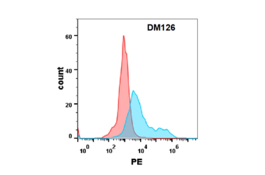 Flow Cytometry - Anti-IL-17RA Receptor Antibody [DM126] - Azide free (A318581) - Antibodies.com