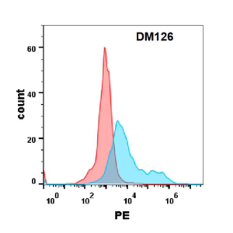 Flow Cytometry - Anti-IL-17RA Receptor Antibody [DM126] - Azide free (A318581) - Antibodies.com