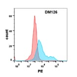 Flow Cytometry - Anti-IL-17RA Receptor Antibody [DM126] - Azide free (A318581) - Antibodies.com