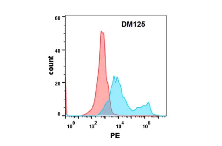 Flow Cytometry - Anti-IL-17RA Receptor Antibody [DM125] - Azide free (A318582) - Antibodies.com