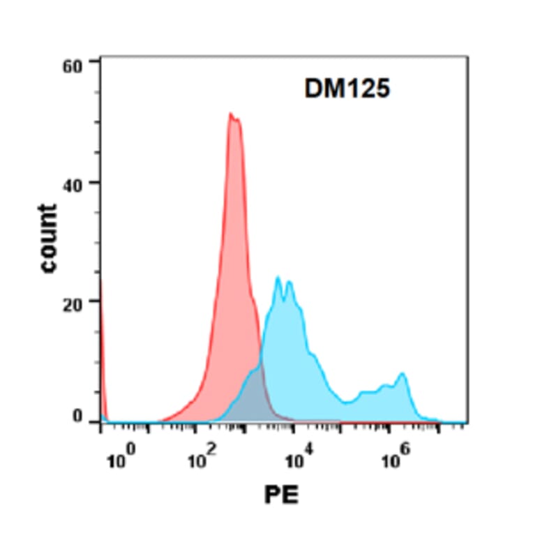Flow Cytometry - Anti-IL-17RA Receptor Antibody [DM125] - Azide free (A318582) - Antibodies.com