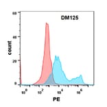Flow Cytometry - Anti-IL-17RA Receptor Antibody [DM125] - Azide free (A318582) - Antibodies.com