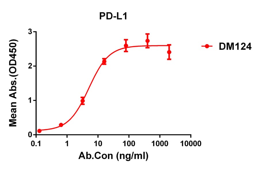 ELISA - Anti-PD-L1 Antibody [DM124] - Azide free (A318583) - Antibodies.com