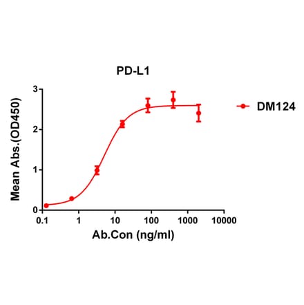 ELISA - Anti-PD-L1 Antibody [DM124] - Azide free (A318583) - Antibodies.com