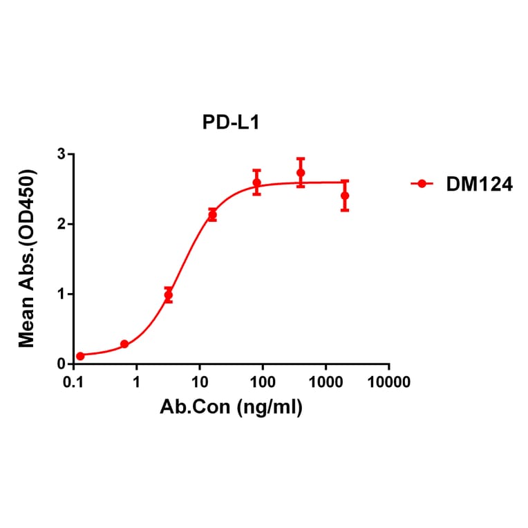 ELISA - Anti-PD-L1 Antibody [DM124] - Azide free (A318583) - Antibodies.com