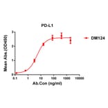 ELISA - Anti-PD-L1 Antibody [DM124] - Azide free (A318583) - Antibodies.com