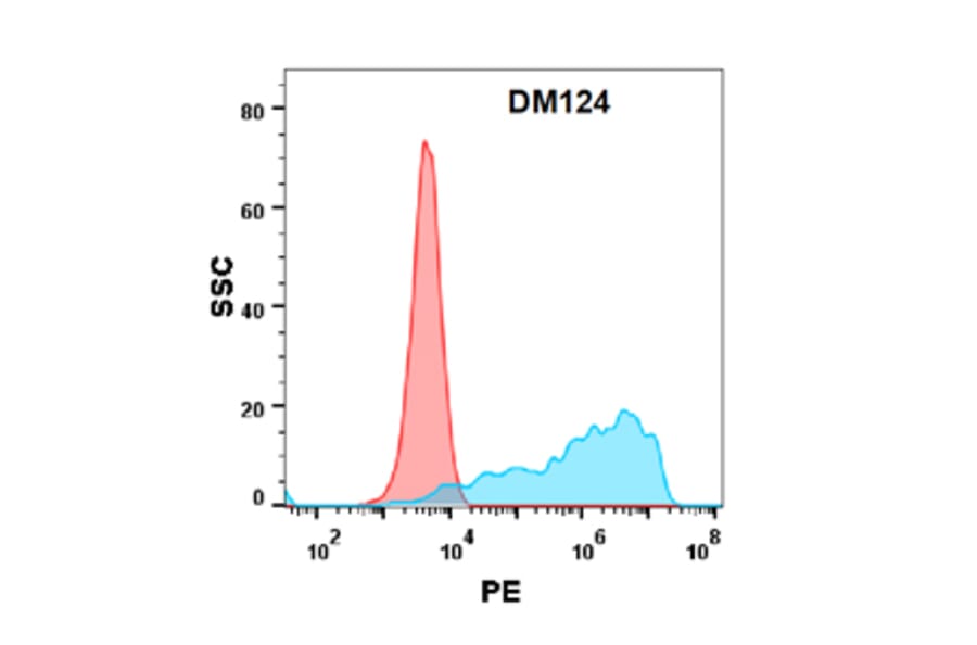 Flow Cytometry - Anti-PD-L1 Antibody [DM124] - Azide free (A318583) - Antibodies.com