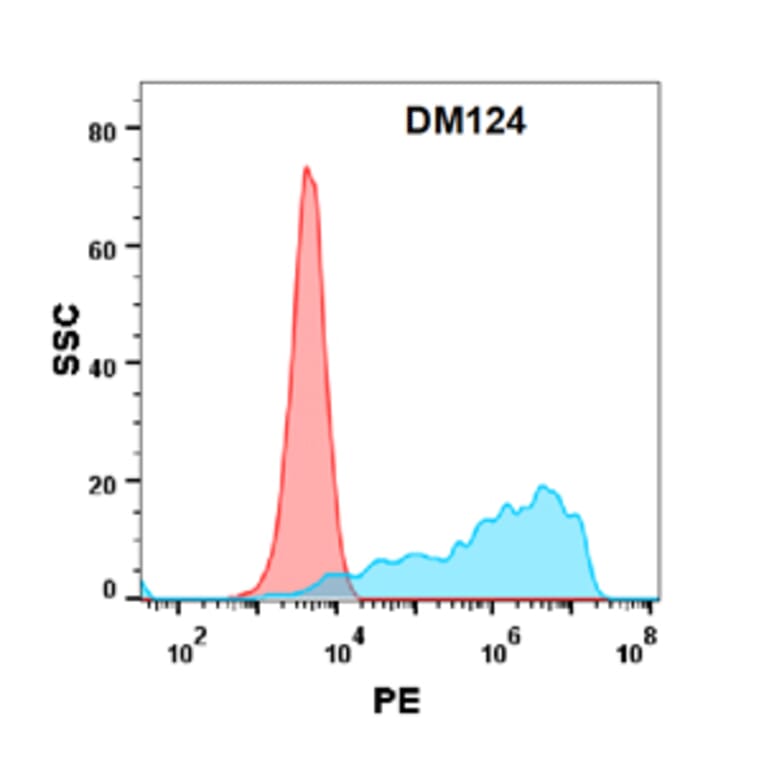 Flow Cytometry - Anti-PD-L1 Antibody [DM124] - Azide free (A318583) - Antibodies.com
