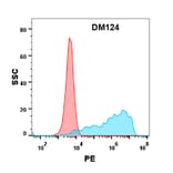 Flow Cytometry - Anti-PD-L1 Antibody [DM124] - Azide free (A318583) - Antibodies.com