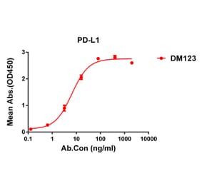 ELISA - Anti-PD-L1 Antibody [DM123] - Azide free (A318584) - Antibodies.com