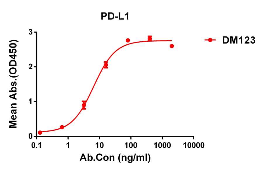 ELISA - Anti-PD-L1 Antibody [DM123] - Azide free (A318584) - Antibodies.com