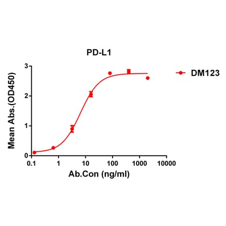 ELISA - Anti-PD-L1 Antibody [DM123] - Azide free (A318584) - Antibodies.com