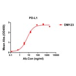 ELISA - Anti-PD-L1 Antibody [DM123] - Azide free (A318584) - Antibodies.com